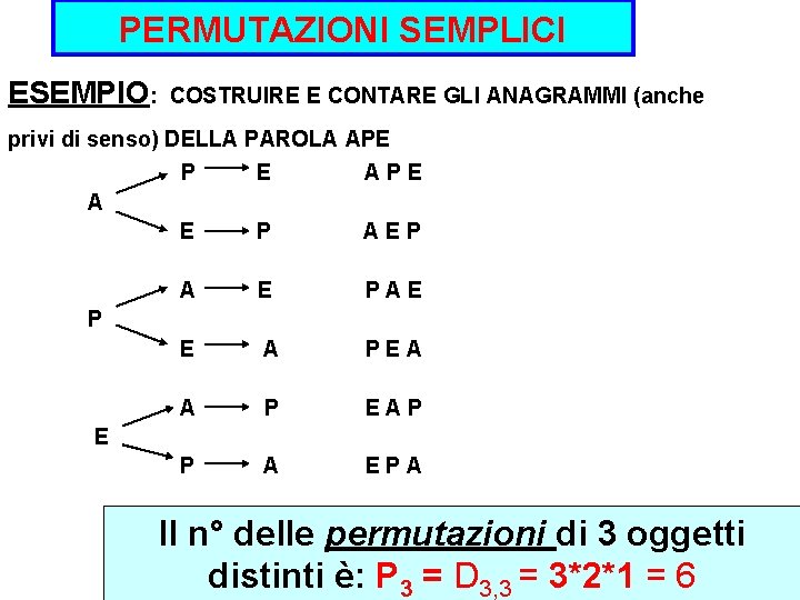 PERMUTAZIONI SEMPLICI ESEMPIO: COSTRUIRE E CONTARE GLI ANAGRAMMI (anche privi di senso) DELLA PAROLA PERMUTAZIONI SEMPLICI ESEMPIO: COSTRUIRE E CONTARE GLI ANAGRAMMI (anche privi di senso) DELLA PAROLA