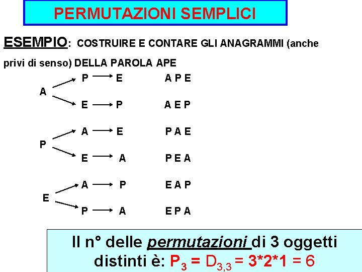 PERMUTAZIONI SEMPLICI ESEMPIO: COSTRUIRE E CONTARE GLI ANAGRAMMI (anche privi di senso) DELLA PAROLA