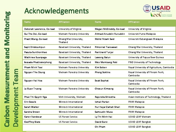 Carbon Measurement and Monitoring Development Team Acknowledgements Name Affiliation Deborah Lawrence, Co-lead University of