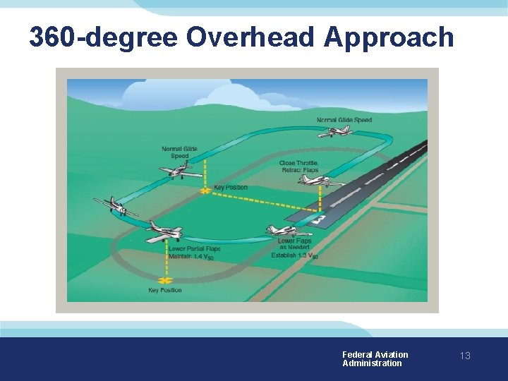 360 -degree Overhead Approach Federal Aviation Administration 13 
