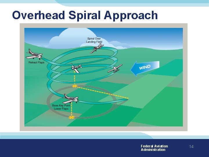 Overhead Spiral Approach Federal Aviation Administration 14 