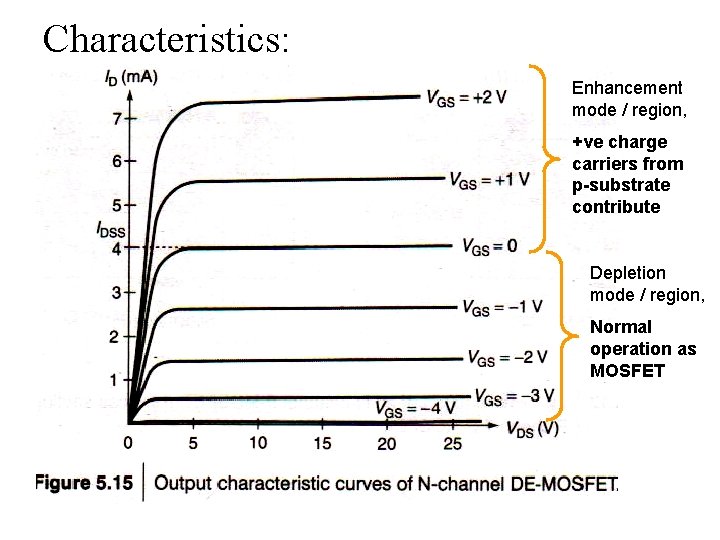 Characteristics: Enhancement mode / region, +ve charge carriers from p-substrate contribute Depletion mode /