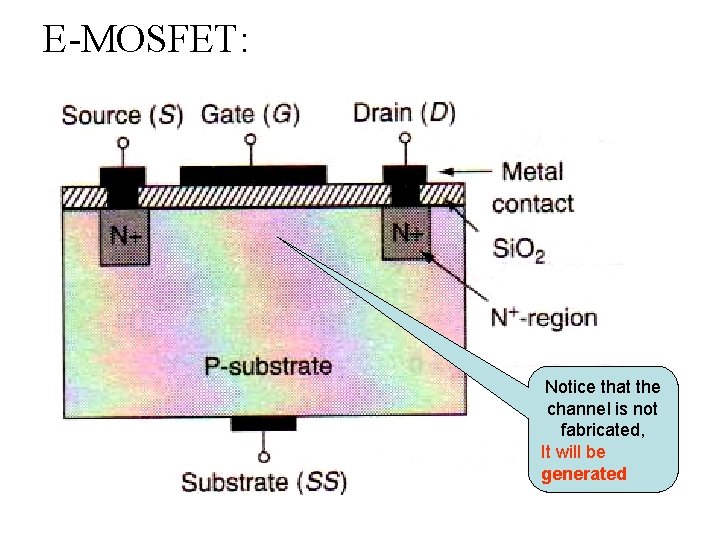 E-MOSFET: • ha Notice that the channel is not fabricated, It will be generated