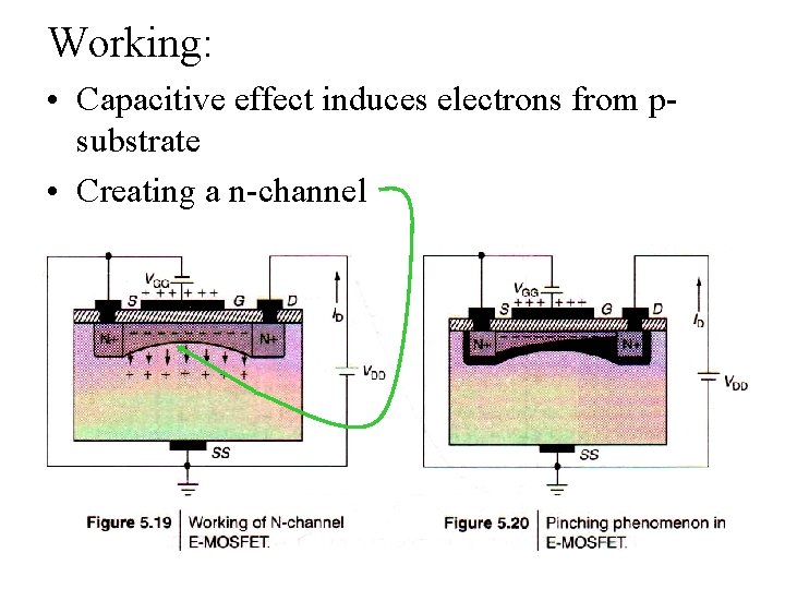 Working: • Capacitive effect induces electrons from psubstrate • Creating a n-channel 