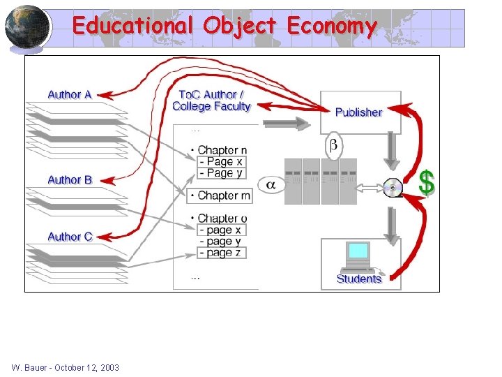 Educational Object Economy W. Bauer - October 12, 2003 