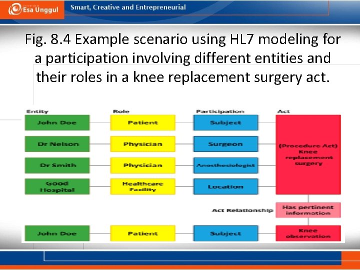 Fig. 8. 4 Example scenario using HL 7 modeling for a participation involving different