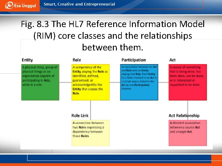 Fig. 8. 3 The HL 7 Reference Information Model (RIM) core classes and the