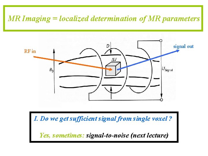 MR Imaging = localized determination of MR parameters signal out RF in I. Do