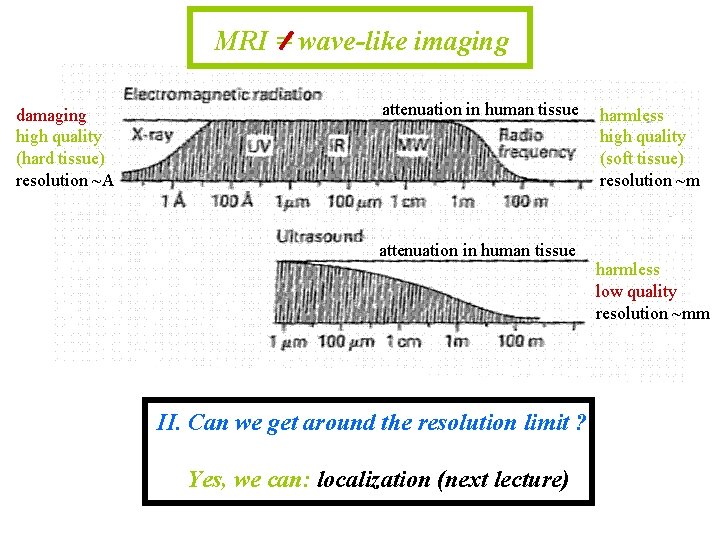 MRI = wave-like imaging damaging high quality (hard tissue) resolution ~A attenuation in human
