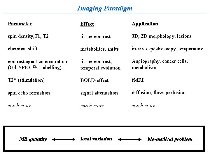 Imaging Paradigm Parameter Effect Application spin density, T 1, T 2 tissue contrast 3