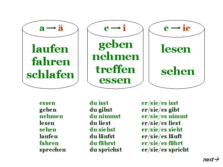 a ä laufen fahren schlafen essen geben nehmen lesen sehen laufen fahren sprechen e