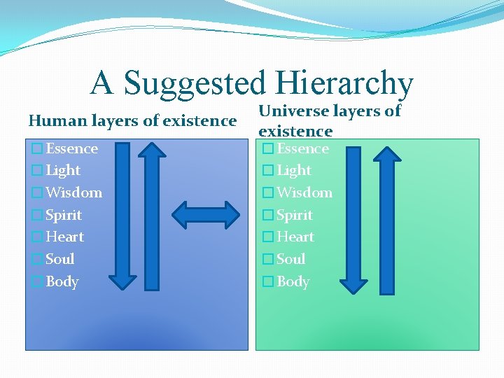A Suggested Hierarchy Human layers of existence �Essence �Light �Wisdom �Spirit �Heart �Soul �Body