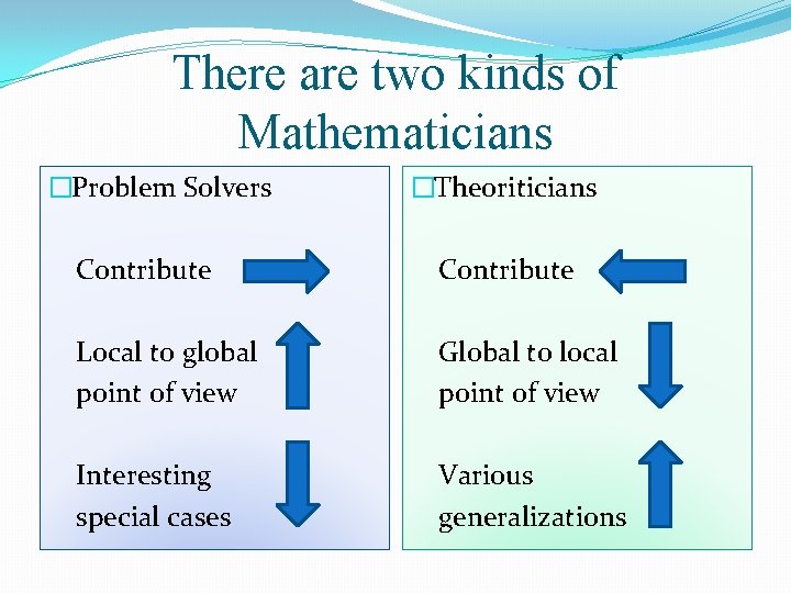 There are two kinds of Mathematicians �Problem Solvers �Theoriticians Contribute Local to global point