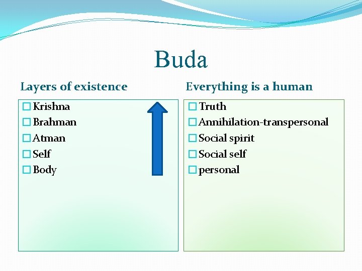 Buda Layers of existence Everything is a human �Krishna �Brahman �Atman �Self �Body �Truth