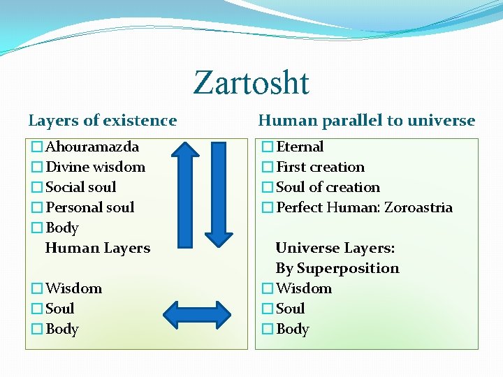 Zartosht Layers of existence Human parallel to universe �Ahouramazda �Divine wisdom �Social soul �Personal