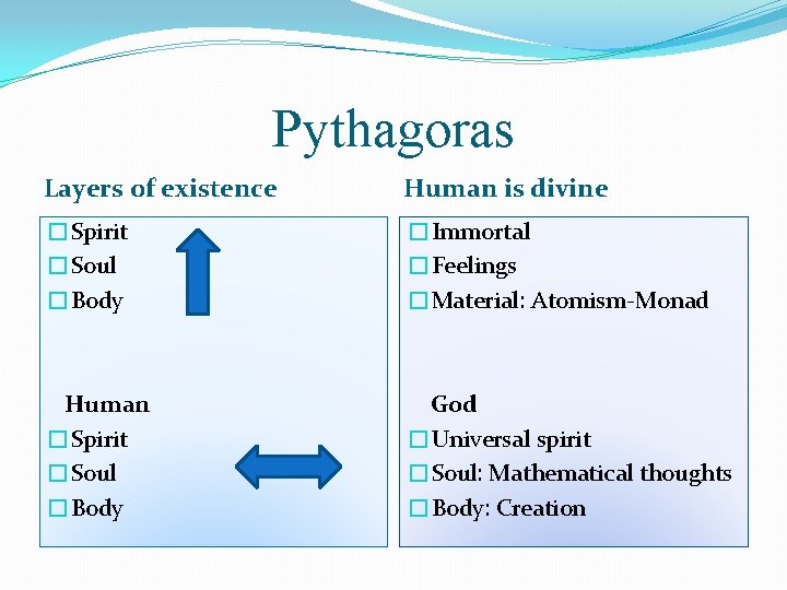 Pythagoras Layers of existence Human is divine �Spirit �Soul �Body �Immortal �Feelings �Material: Atomism-Monad