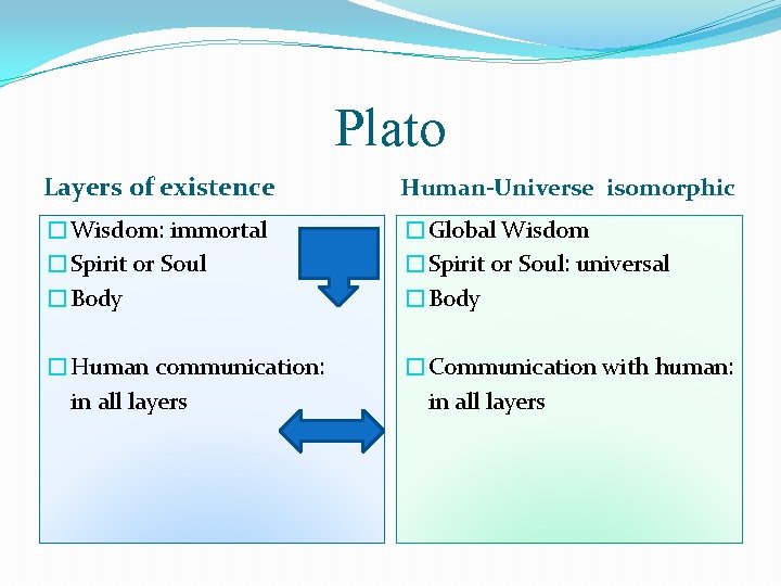 Plato Layers of existence Human-Universe isomorphic �Wisdom: immortal �Spirit or Soul �Body �Global Wisdom