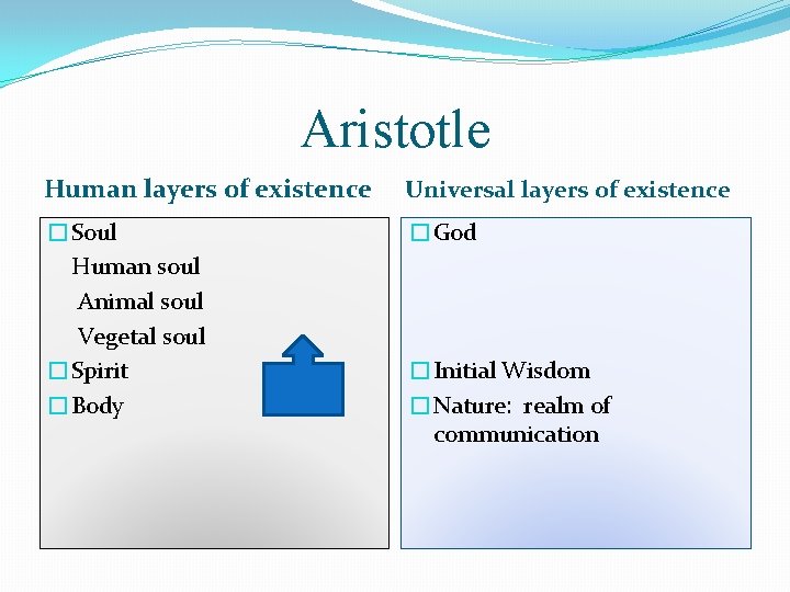 Aristotle Human layers of existence Universal layers of existence �Soul Human soul Animal soul