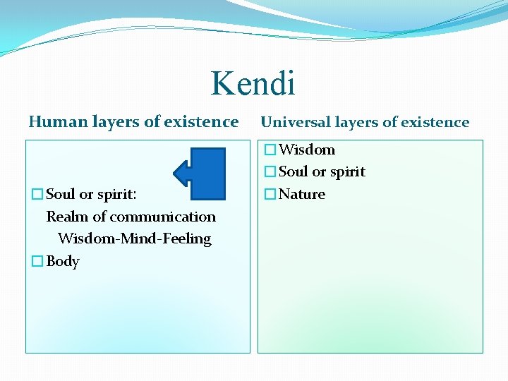 Kendi Human layers of existence �Soul or spirit: Realm of communication Wisdom-Mind-Feeling �Body Universal