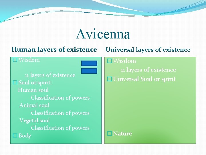Avicenna Human layers of existence Universal layers of existence � Wisdom �Wisdom 11 layers