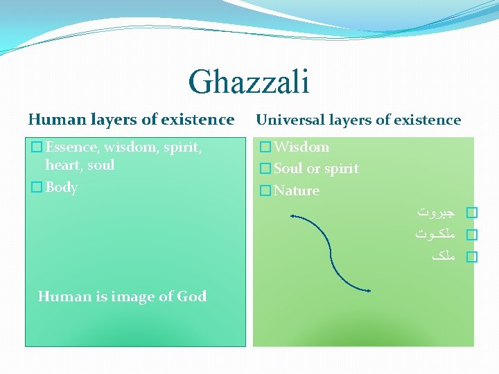 Ghazzali Human layers of existence Universal layers of existence �Essence, wisdom, spirit, heart, soul