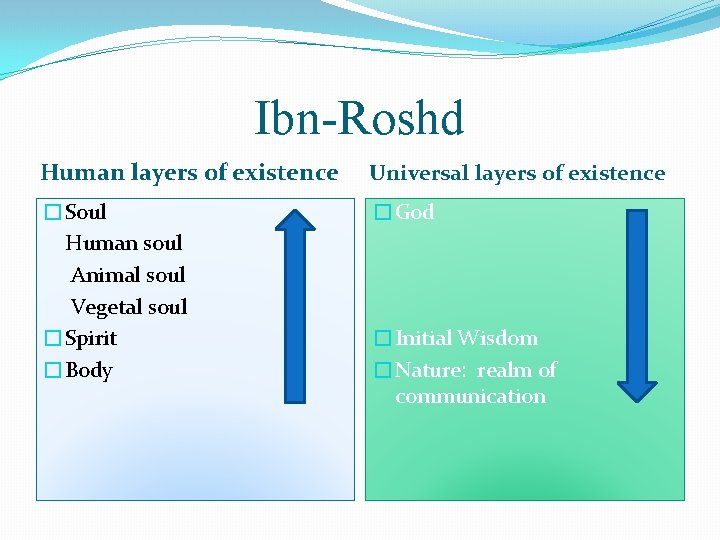 Ibn-Roshd Human layers of existence Universal layers of existence �Soul Human soul Animal soul