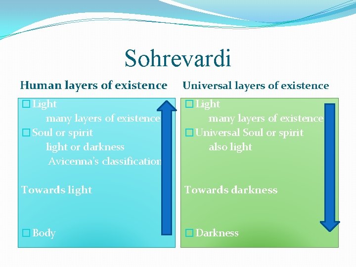 Sohrevardi Human layers of existence Universal layers of existence �Light many layers of existence