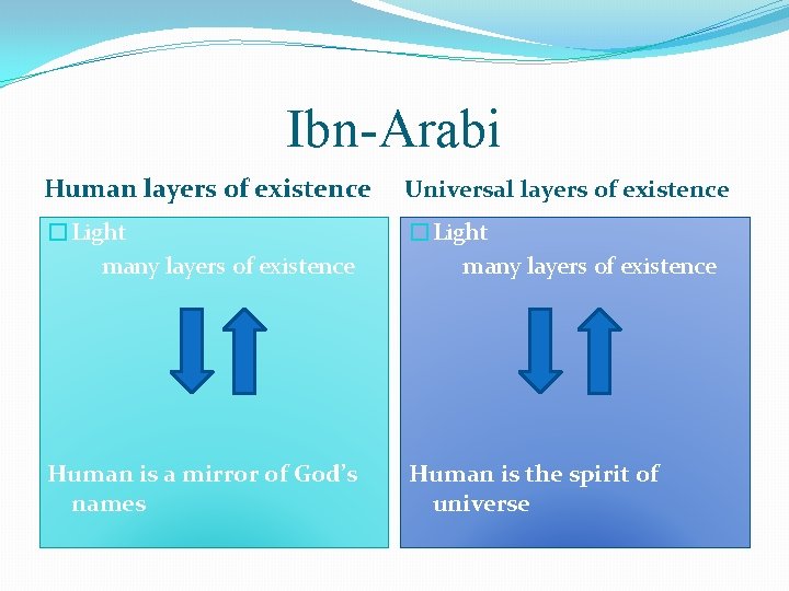 Ibn-Arabi Human layers of existence Universal layers of existence �Light many layers of existence