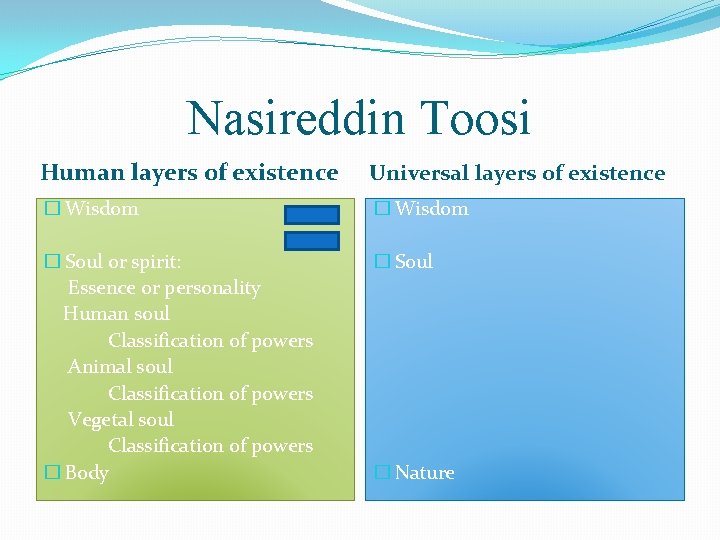 Nasireddin Toosi Human layers of existence Universal layers of existence � Wisdom � Soul