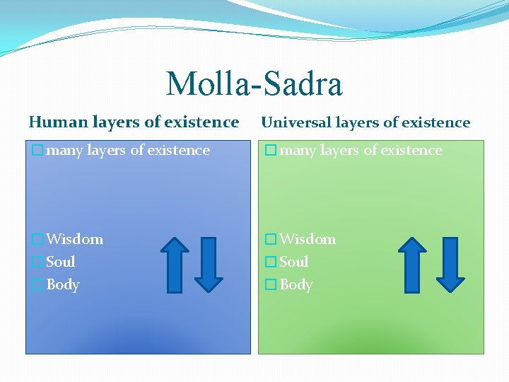 Molla-Sadra Human layers of existence Universal layers of existence �many layers of existence �Wisdom