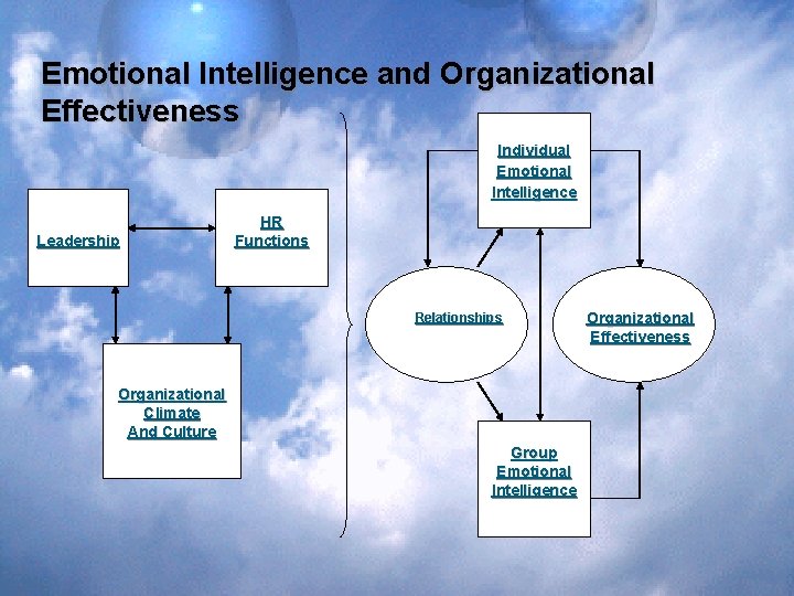 Emotional Intelligence and Organizational Effectiveness Individual Emotional Intelligence Leadership HR Functions Relationships Organizational Climate