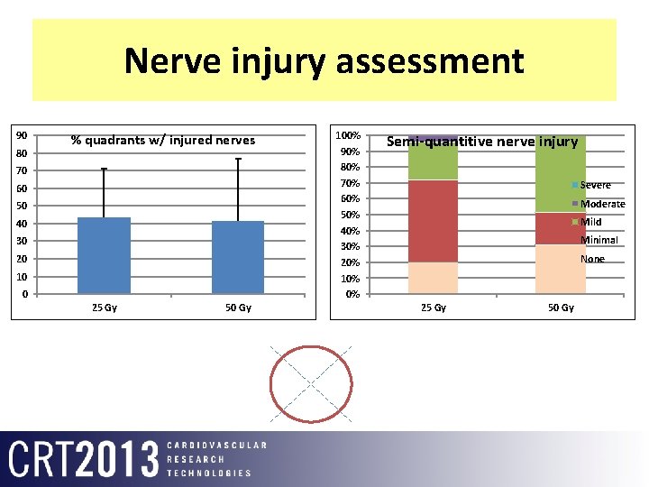 Nerve injury assessment 90 80 % quadrants w/ injured nerves 70 60 50 40