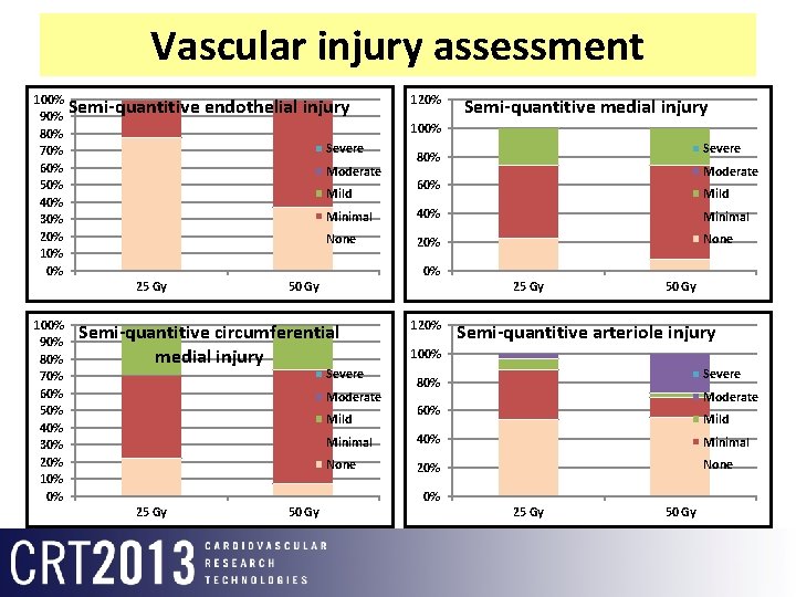 Vascular injury assessment 100% 90% 80% 70% 60% 50% 40% 30% 20% 10% 0%