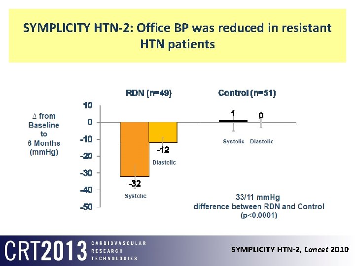 SYMPLICITY HTN-2: Office BP was reduced in resistant HTN patients SYMPLICITY HTN-2, Lancet 2010