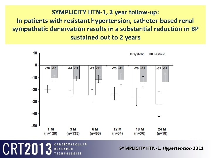 SYMPLICITY HTN-1, 2 year follow-up: In patients with resistant hypertension, catheter-based renal sympathetic denervation