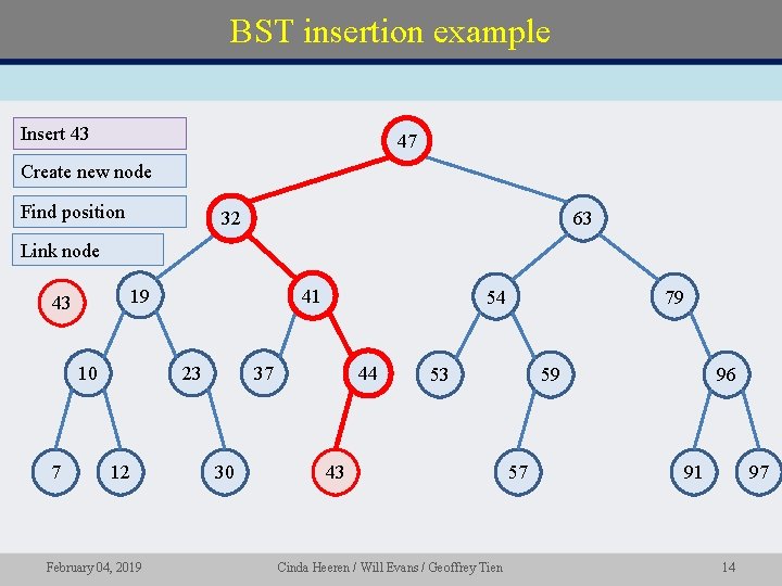 BST insertion example Insert 43 47 Create new node Find position 32 63 Link