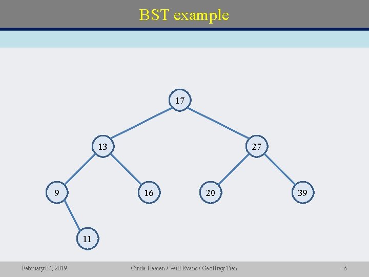 BST example 17 13 9 27 16 20 39 11 February 04, 2019 Cinda