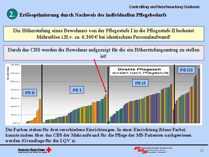 Controlling und Benchmarking Stationär 2. Erlösoptimierung durch Nachweis des individuellen Pflegebedarfs Die Höherstufung eines