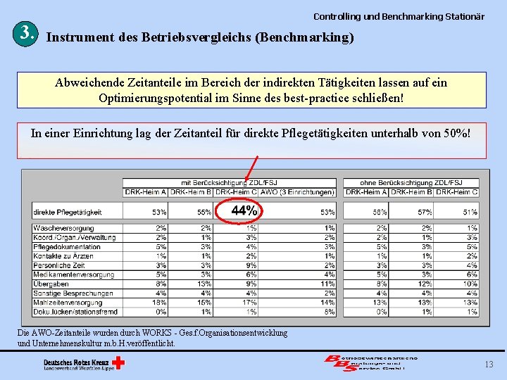 3. Controlling und Benchmarking Stationär Instrument des Betriebsvergleichs (Benchmarking) Abweichende Zeitanteile im Bereich der