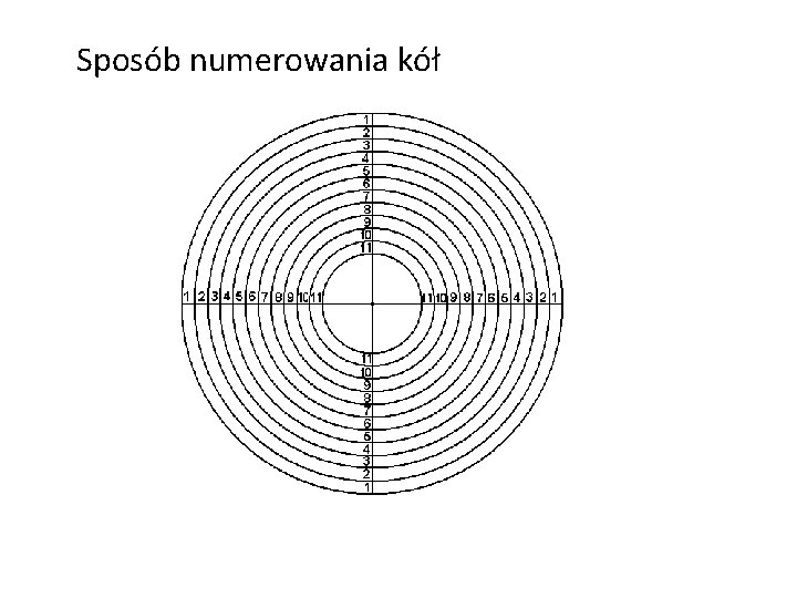 Sposób numerowania kół Sposób numerowania kół