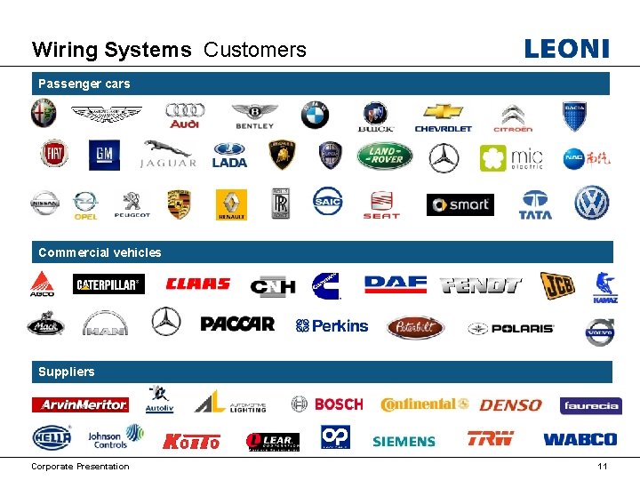 Wiring Systems Customers Passenger cars Commercial vehicles Suppliers Corporate Presentation 11 