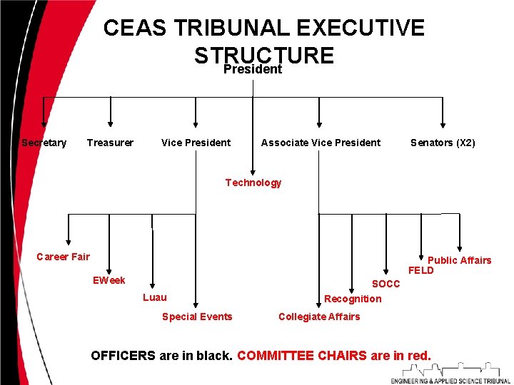 CEAS TRIBUNAL EXECUTIVE STRUCTURE President Secretary Treasurer Vice President Associate Vice President Senators (X
