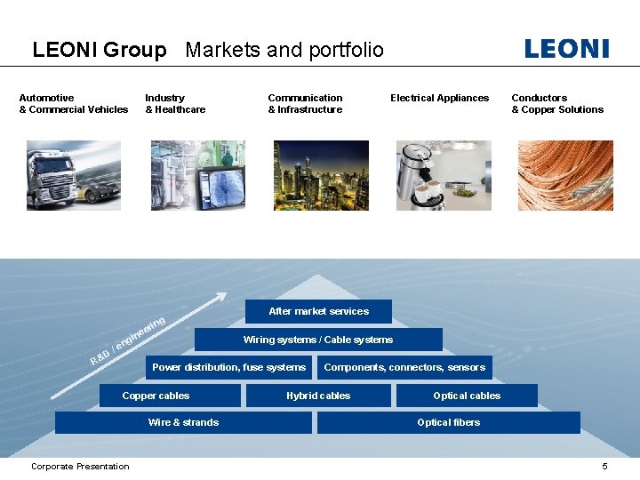 LEONI Group Markets and portfolio Automotive & Commercial Vehicles Industry & Healthcare ing D