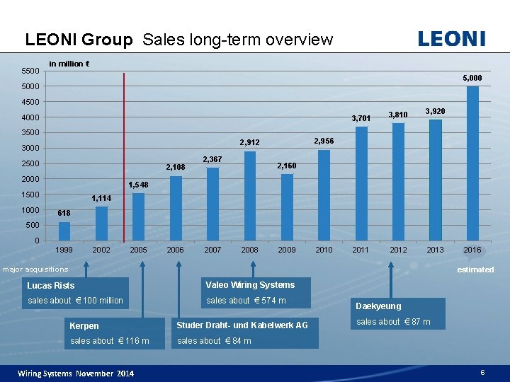 LEONI Group Sales long-term overview 5500 in million € 5, 000 5000 4500 4000