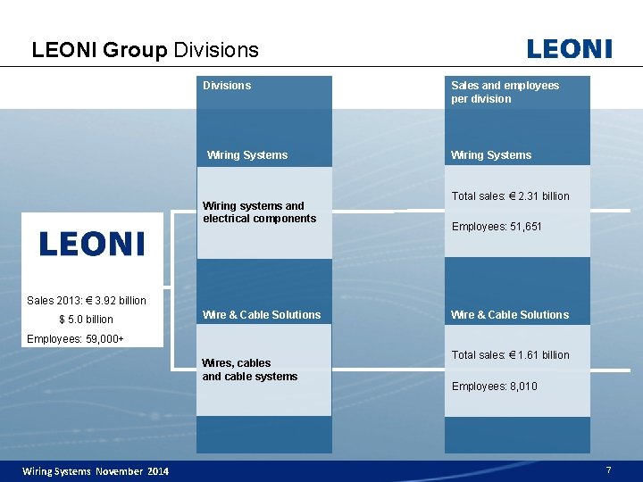 LEONI Group Divisions Wiring Systems Wiring systems and electrical components Sales and employees per