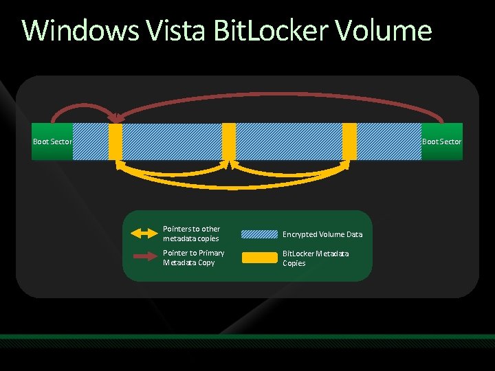 Windows Vista Bit. Locker Volume Boot Sector Pointers to other metadata copies Encrypted Volume