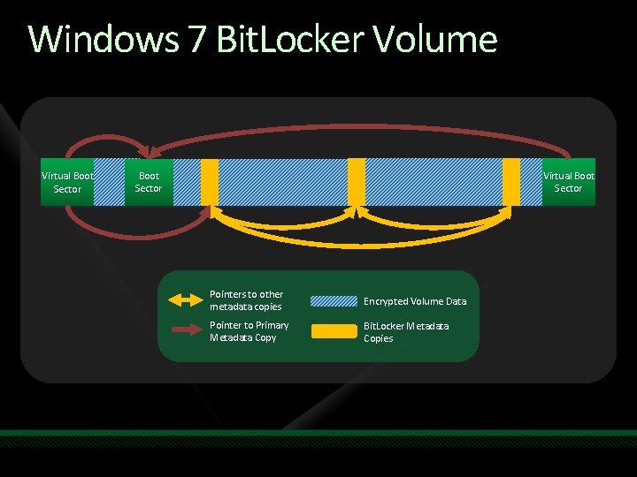 Windows 7 Bit. Locker Volume Virtual Boot Sector Pointers to other metadata copies Encrypted