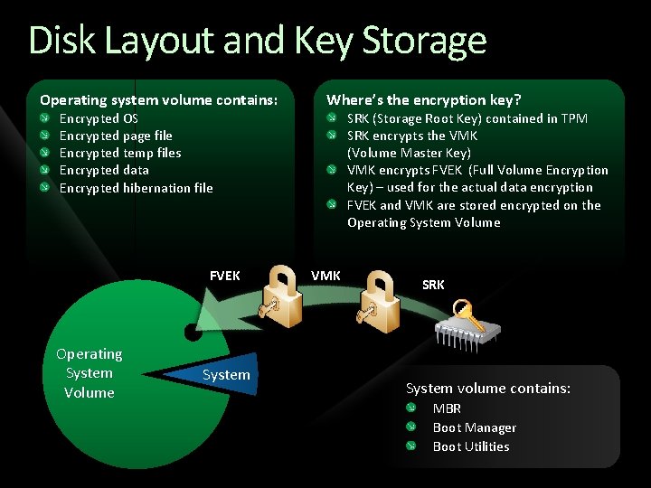 Disk Layout and Key Storage Operating system volume contains: Encrypted OS Encrypted page file