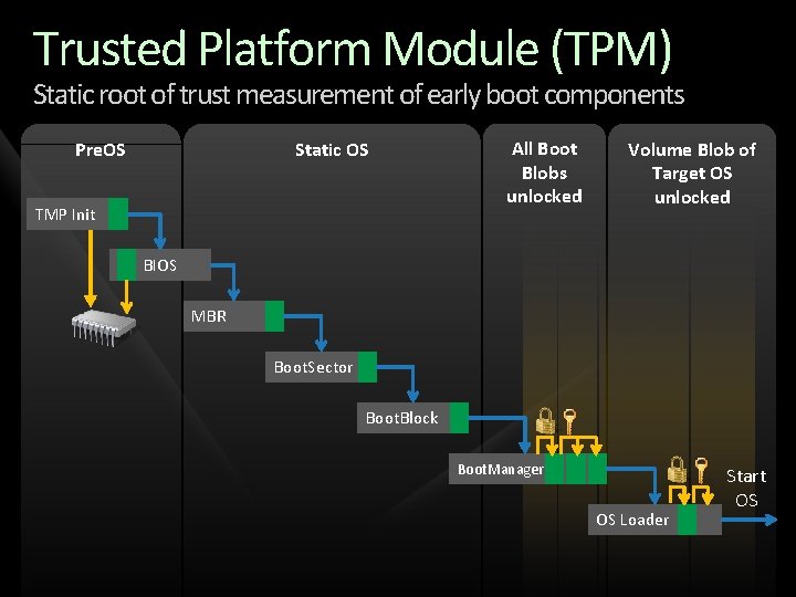 Trusted Platform Module (TPM) Static root of trust measurement of early boot components Pre.