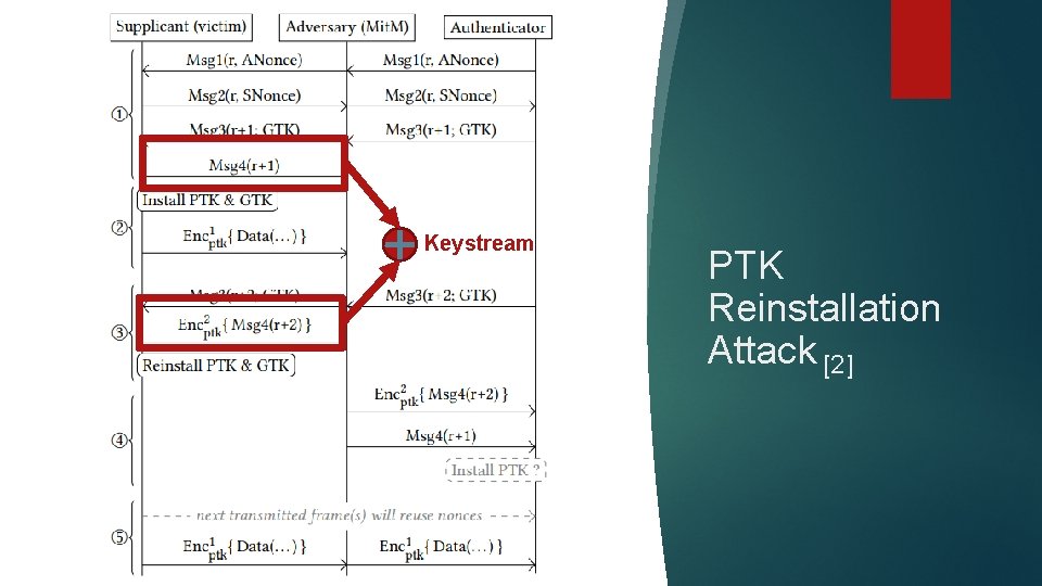 Keystream PTK Reinstallation Attack [2] 